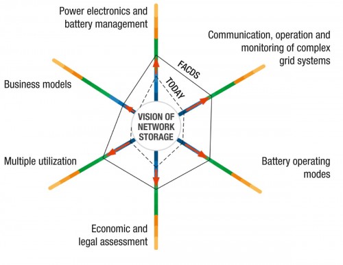 Vision of network storage – from TODAY‘s research topics via the innovation hub to the project target, image: Wiener Netze GmbH 