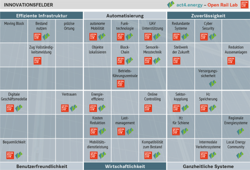 Innovationsfelder, Quelle: act4energy und Open Rail Lab