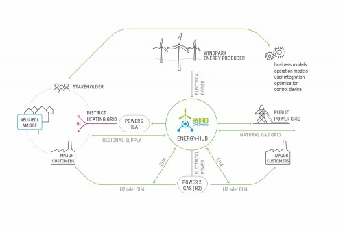 Hybrid DH Demo, Chart: Green Energy Lab