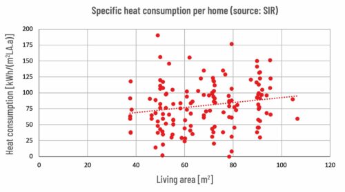 Specific heat consumption per home (source: SIR)