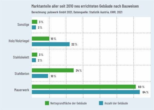 Marktanteile aller seit 2010 neu errichteten Gebäude nach Bauweisen Berechnung: pulswerk GmbH 2021, Datenquelle: Statistik Austria, GWR, 2021