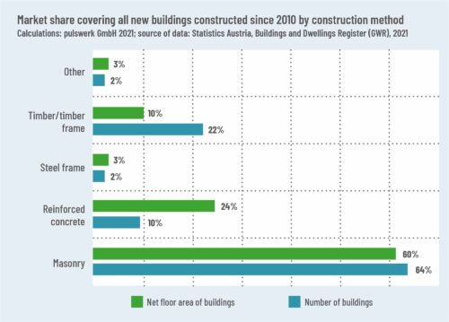 Market share covering all new buildings constructed since 2010 by construction method Calculations: pulswerk GmbH 2021; source of data: Statistics Austria, Buildings and Dwellings Register (GWR), 2021