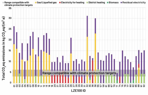 Total emissions in CO2eq by usable area, broken down by energy carrier – apartment blocks he chart shows the emissions in CO2eq for all types of apartment block by living area, broken down by energy carrier; the analysis uses the annual conversion factors specified in Austrian Institute of Construction Engineering (OIB) Guideline 6 (2019). “Residual electricity” comprises all final energy consumption (for heating and hot water, auxiliary electricity, general electricity and household electricity) minus the electricity used for PV systems. The emissions in CO2eq generated by buildings heated by natural gas are several times higher than the levels that would be compa-tible with climate protection targets (grey area). Image: Energy Institute Vorarlberg