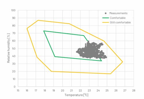 Assessment of comfort (as per Frank), source: SIR