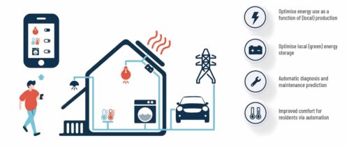 Some of the anticipated benefits of smart technologies in buildings, illustration: https://energy.ec.europa.eu/topics/energy-efficiency/energy-efficient-buildings/smart-readiness-indicator/what-sri_en#sri-rating