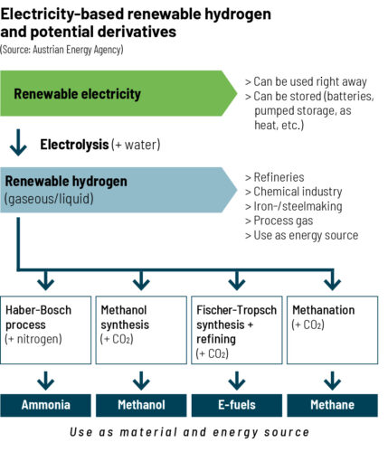 Electricity-based renewable hydrogen and potential derivatives (Source: Austrian Energy Agency)