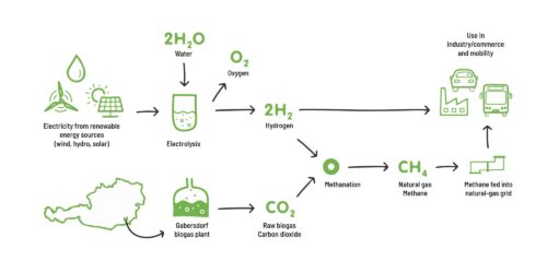 A sustainable energy cycle, Illustration: Energie Steiermark