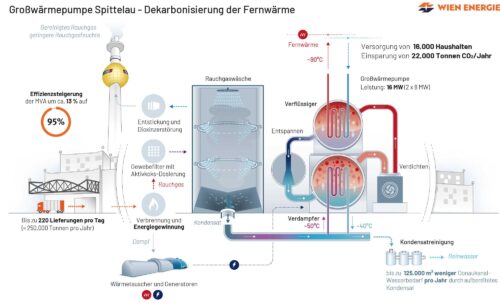 Quelle: Wien Energie/APA-Grafik on demand