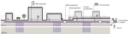 Szenario zur Kälte- und Wärmeversorgung auf Basis eines Anergienetzes,  Abb.: TU Graz, Institut für Wärmetechnik