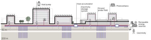 Supply of cooling and heating scenario based on an anergy network,  Illustration: Graz University of Technology, Institute of Thermal Engineering