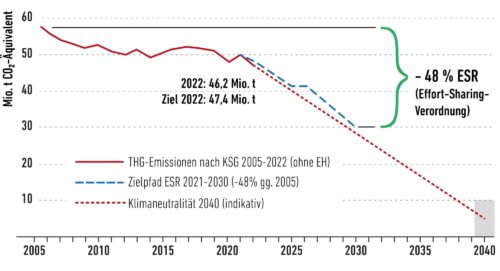Treibhausgasemissionen nach Klimaschutzgesetz 2005-2022 (ohne Emissionshandel) & Zielpfad, Quelle: Umweltbundesamt