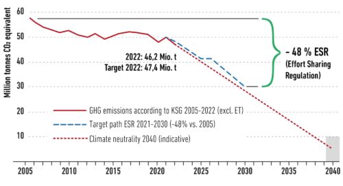 Greenhouse gas emissions according to the Climate Protection Act (KSG) 2005-2022 (excluding emissions trading) and target path, source: Environment Agency Austria
