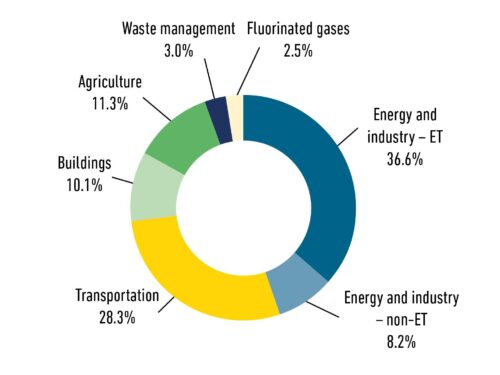 Shares by sector 2022, source: Environment Agency Austria