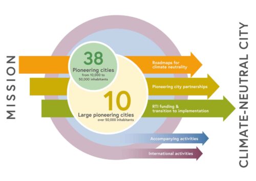 Graphic Mission "Climate-neutral City"