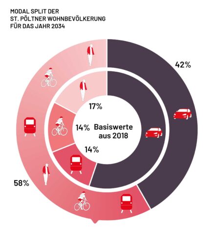 Grafik Modal Split für 2034