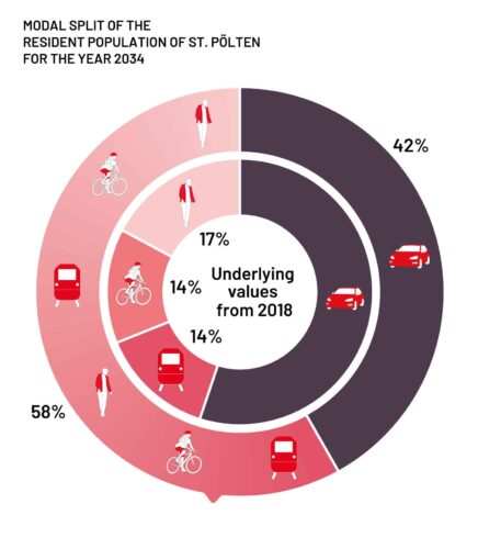 Modal Split 2034