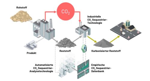 Schema der Karbonatisierung industrieller Reststoffe und deren Nutzung als sekundäre Baustoffe, Abb.: sequestra FlexCo