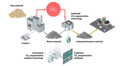  Diagram of the carbonation of industrial waste materials and use of these as secondary construction materials, Fig.: sequestra FlexCo