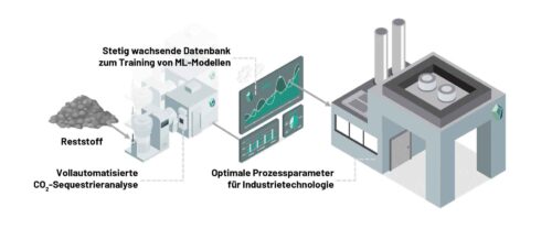 Steuerung des Industrieprozesses durch den datengetriebenen Ansatz von sequestra. Optimale Prozessparameter werden automatisiert im Labor erhoben und im Industriemaßstab angewandt. Abb.: sequestra FlexCo