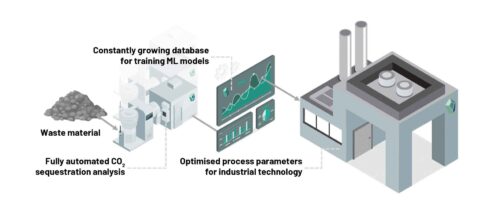 Management of the industrial process using sequestra’s data-driven approach. Optimum process parameters are ascertained automatically in the laboratory and applied on an industrial scale.  Fig.: sequestra FlexCo