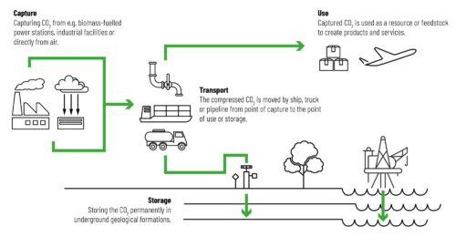 Carbon management plus CCU and CCS: There will continue to be a portion of greenhouse gas emissions that are difficult or impossible to avoid in future (‘hard-to-abate’). The objective is to achieve a balance between these emissions and the absorption of CO2 from the atmosphere in permanent carbon sinks.